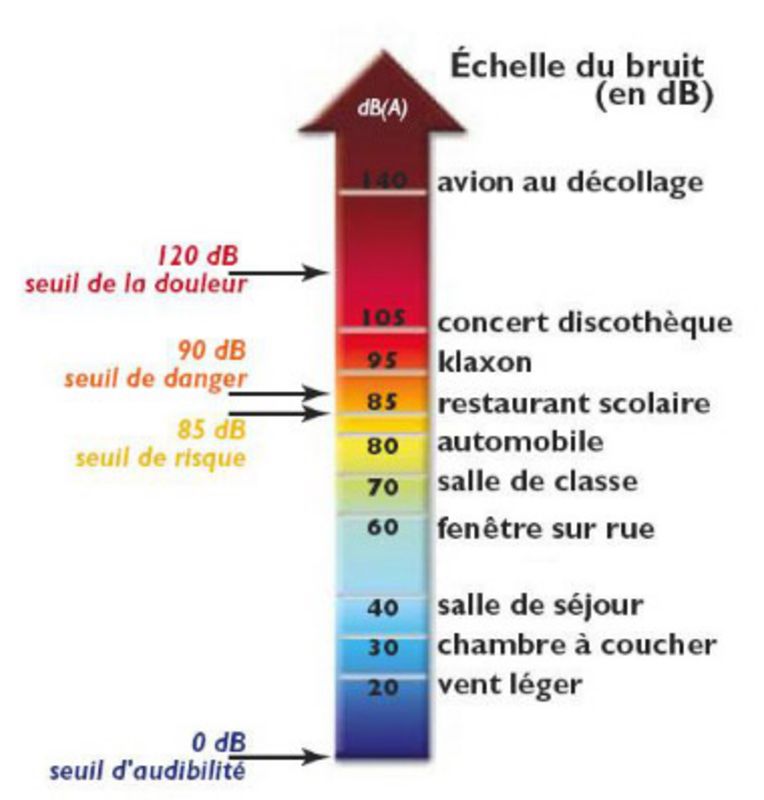 Limiter le bruit