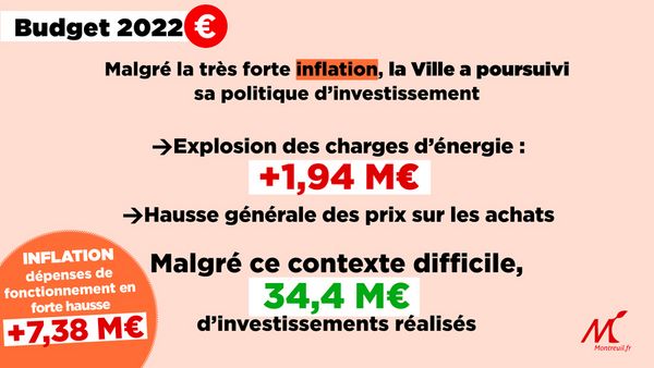 Dans un contexte économique marqué par une forte inflation en 2022, Montreuil n'a pas ralenti sa politique d'investissement.