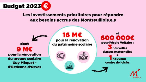 L'école comme priorité forte du budget 2023 de Montreuil. L'accroissement des besoins des habitant.e.s justifie les investissements pour le patrimoine scolaire.