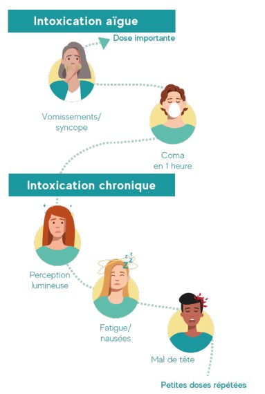 Les dangers du monoxyde de Carbone